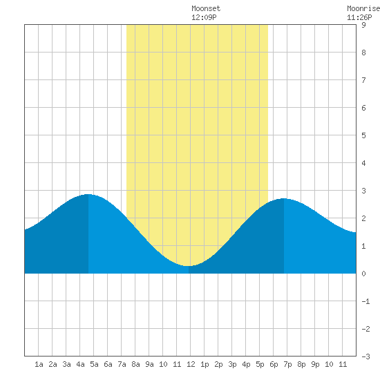Shell Point tide chart for Wednesday, December 14, 2022