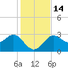 Shell Point tide chart for Wednesday, December 14, 2022