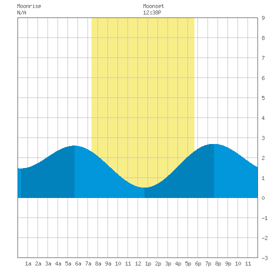 Shell Point tide chart for Thursday, December 15, 2022