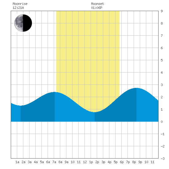 Shell Point tide chart for Friday, December 16, 2022
