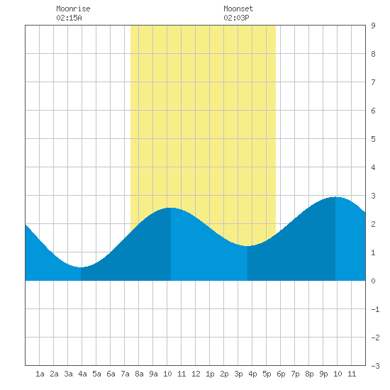 Shell Point tide chart for Sunday, December 18, 2022
