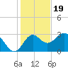 Shell Point tide chart for Monday, December 19, 2022
