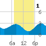 Shell Point tide chart for Thursday, December 1, 2022