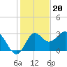 Shell Point tide chart for Tuesday, December 20, 2022
