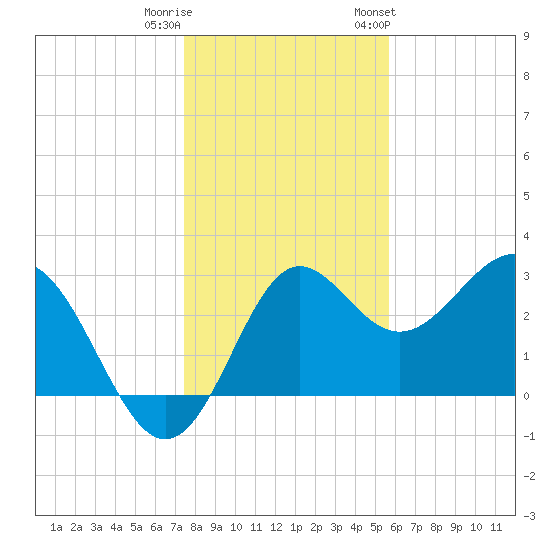 Shell Point tide chart for Wednesday, December 21, 2022