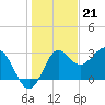 Shell Point tide chart for Wednesday, December 21, 2022