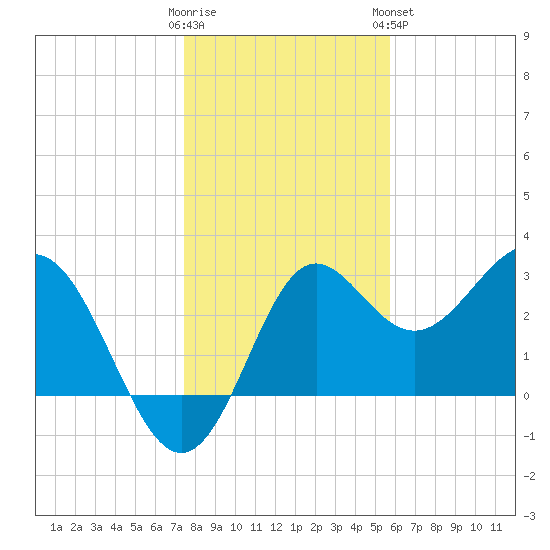 Shell Point tide chart for Thursday, December 22, 2022