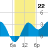 Shell Point tide chart for Thursday, December 22, 2022