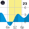 Shell Point tide chart for Friday, December 23, 2022