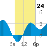 Shell Point tide chart for Saturday, December 24, 2022
