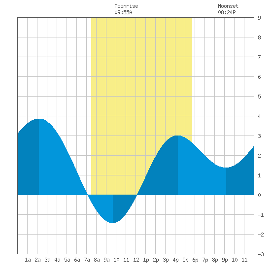 Shell Point tide chart for Sunday, December 25, 2022