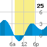 Shell Point tide chart for Sunday, December 25, 2022