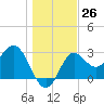 Shell Point tide chart for Monday, December 26, 2022