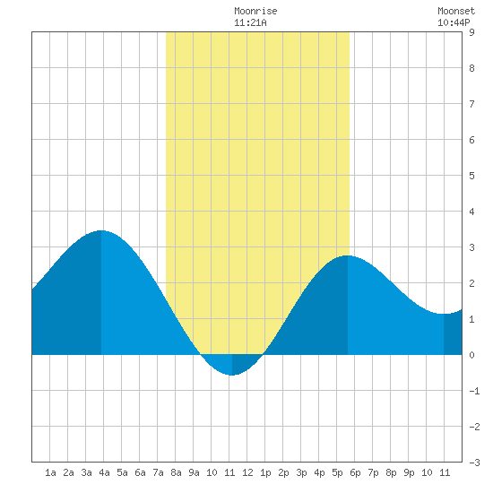 Shell Point tide chart for Tuesday, December 27, 2022