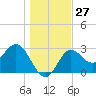 Shell Point tide chart for Tuesday, December 27, 2022