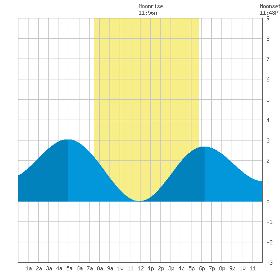 Shell Point tide chart for Wednesday, December 28, 2022
