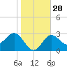 Shell Point tide chart for Wednesday, December 28, 2022