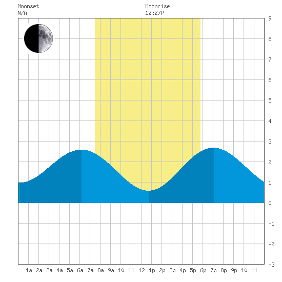 Shell Point tide chart for Thursday, December 29, 2022