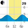 Shell Point tide chart for Thursday, December 29, 2022