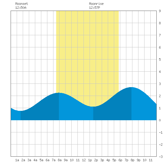 Shell Point tide chart for Friday, December 30, 2022