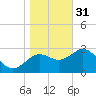 Shell Point tide chart for Saturday, December 31, 2022