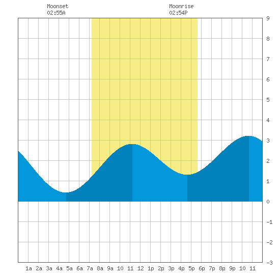 Shell Point tide chart for Saturday, December 3, 2022