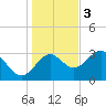 Shell Point tide chart for Saturday, December 3, 2022
