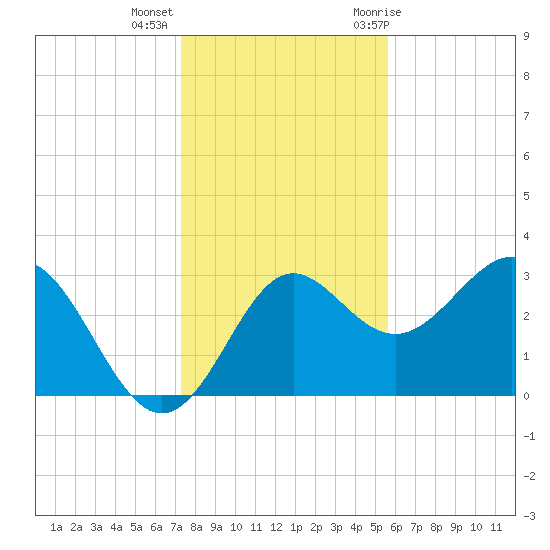 Shell Point tide chart for Monday, December 5, 2022