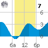Shell Point tide chart for Wednesday, December 7, 2022