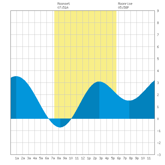 Shell Point tide chart for Thursday, December 8, 2022