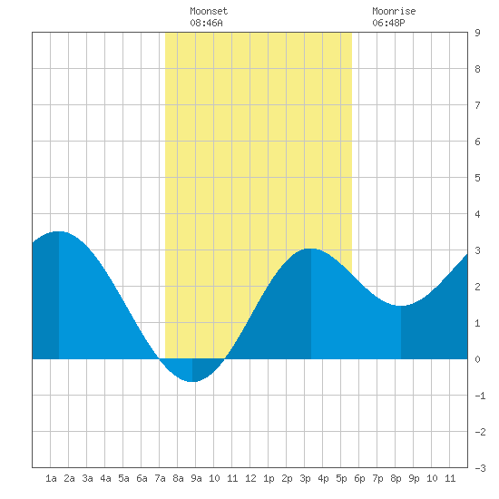 Shell Point tide chart for Friday, December 9, 2022