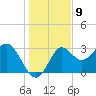 Shell Point tide chart for Friday, December 9, 2022
