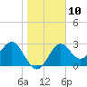 Shell Point tide chart for Tuesday, January 10, 2023