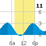 Shell Point tide chart for Wednesday, January 11, 2023