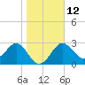 Shell Point tide chart for Thursday, January 12, 2023