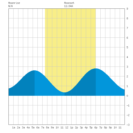 Shell Point tide chart for Friday, January 13, 2023