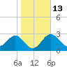 Shell Point tide chart for Friday, January 13, 2023