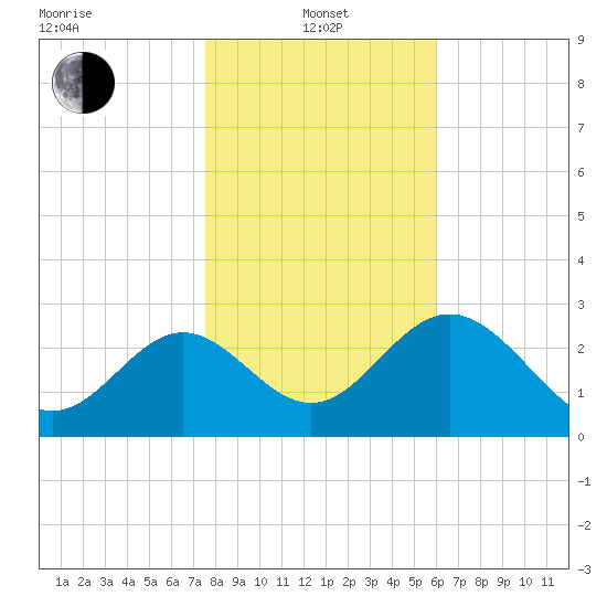 Shell Point tide chart for Saturday, January 14, 2023