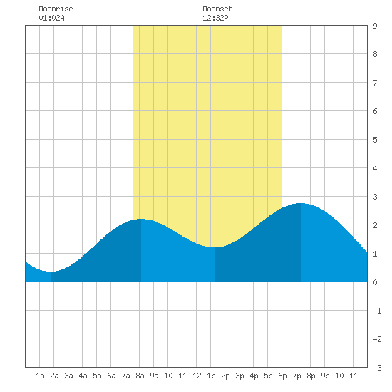 Shell Point tide chart for Sunday, January 15, 2023