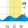 Shell Point tide chart for Sunday, January 15, 2023