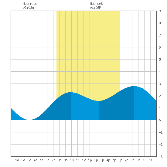 Shell Point tide chart for Monday, January 16, 2023