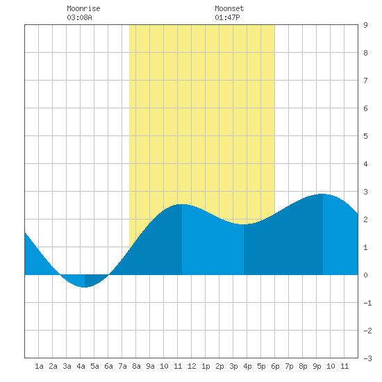 Shell Point tide chart for Tuesday, January 17, 2023