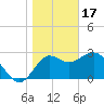 Shell Point tide chart for Tuesday, January 17, 2023