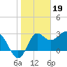 Shell Point tide chart for Thursday, January 19, 2023