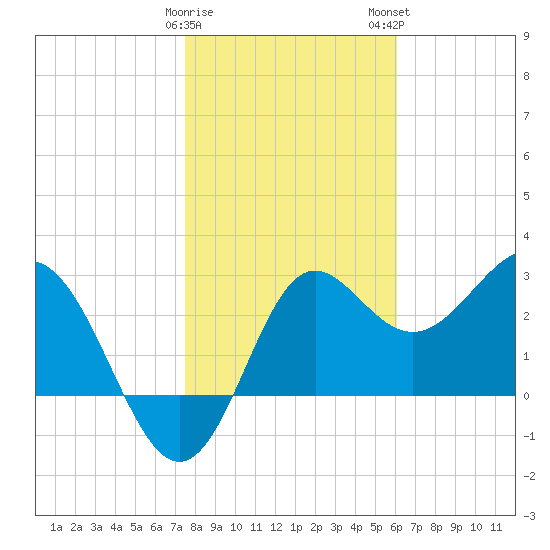 Shell Point tide chart for Friday, January 20, 2023