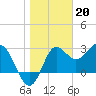 Shell Point tide chart for Friday, January 20, 2023