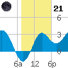 Shell Point tide chart for Saturday, January 21, 2023