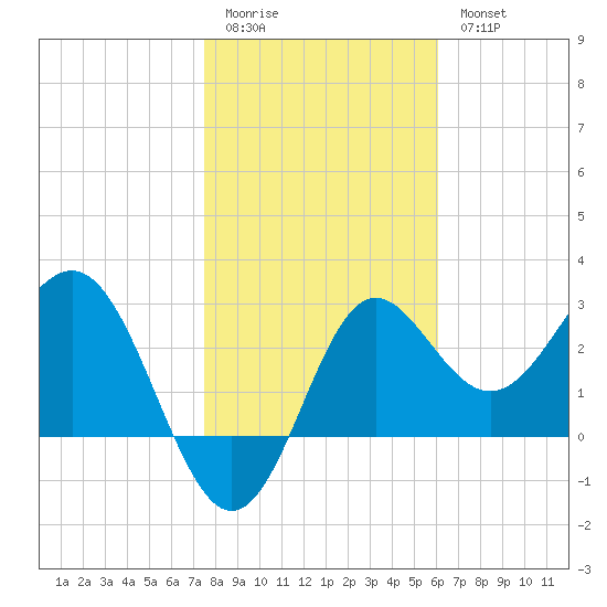 Shell Point tide chart for Sunday, January 22, 2023