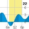 Shell Point tide chart for Sunday, January 22, 2023