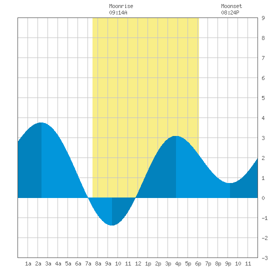 Shell Point tide chart for Monday, January 23, 2023